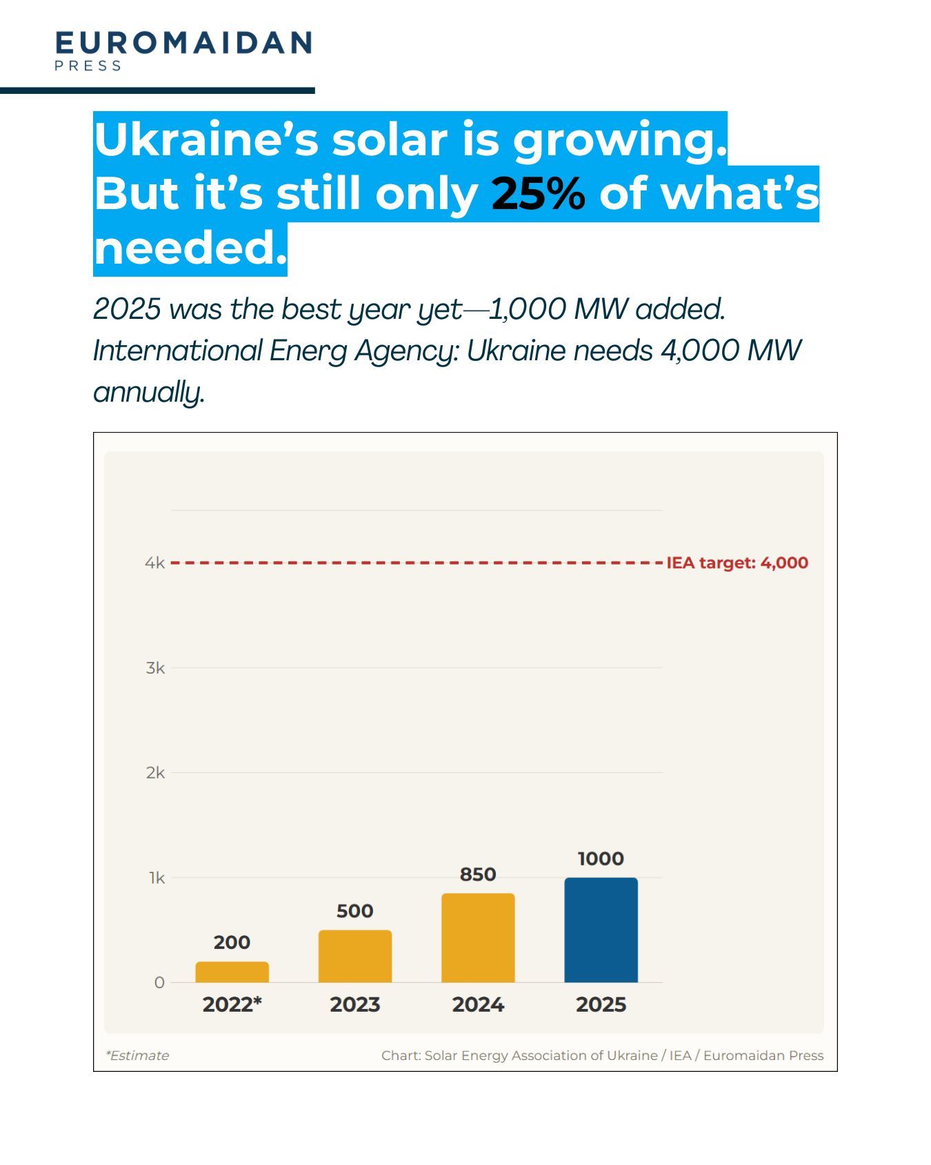 Solar and outages in Ukraine: prices and delays
