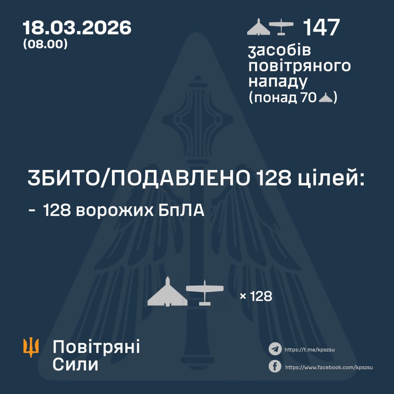 During the night, Ukrainian forces downed 128/147 Russian UAVs
