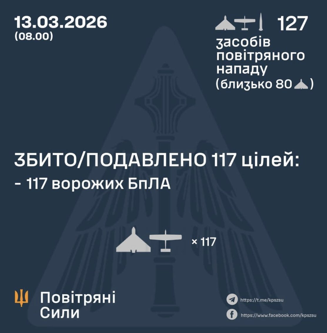 Ukraine downs 117 of 127 Russian kamikaze drones overnight