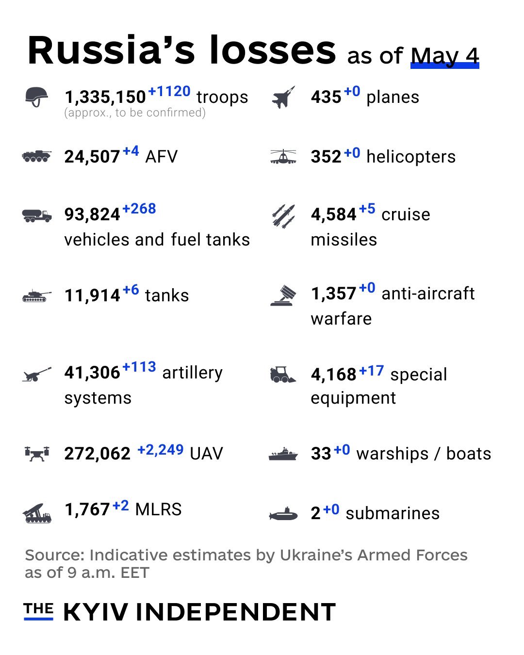 Ukraine reports estimated Russian combat losses as of May 4
