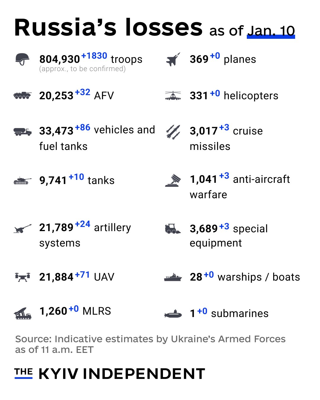 Ukraine’s estimates of Russian combat losses on Jan 10