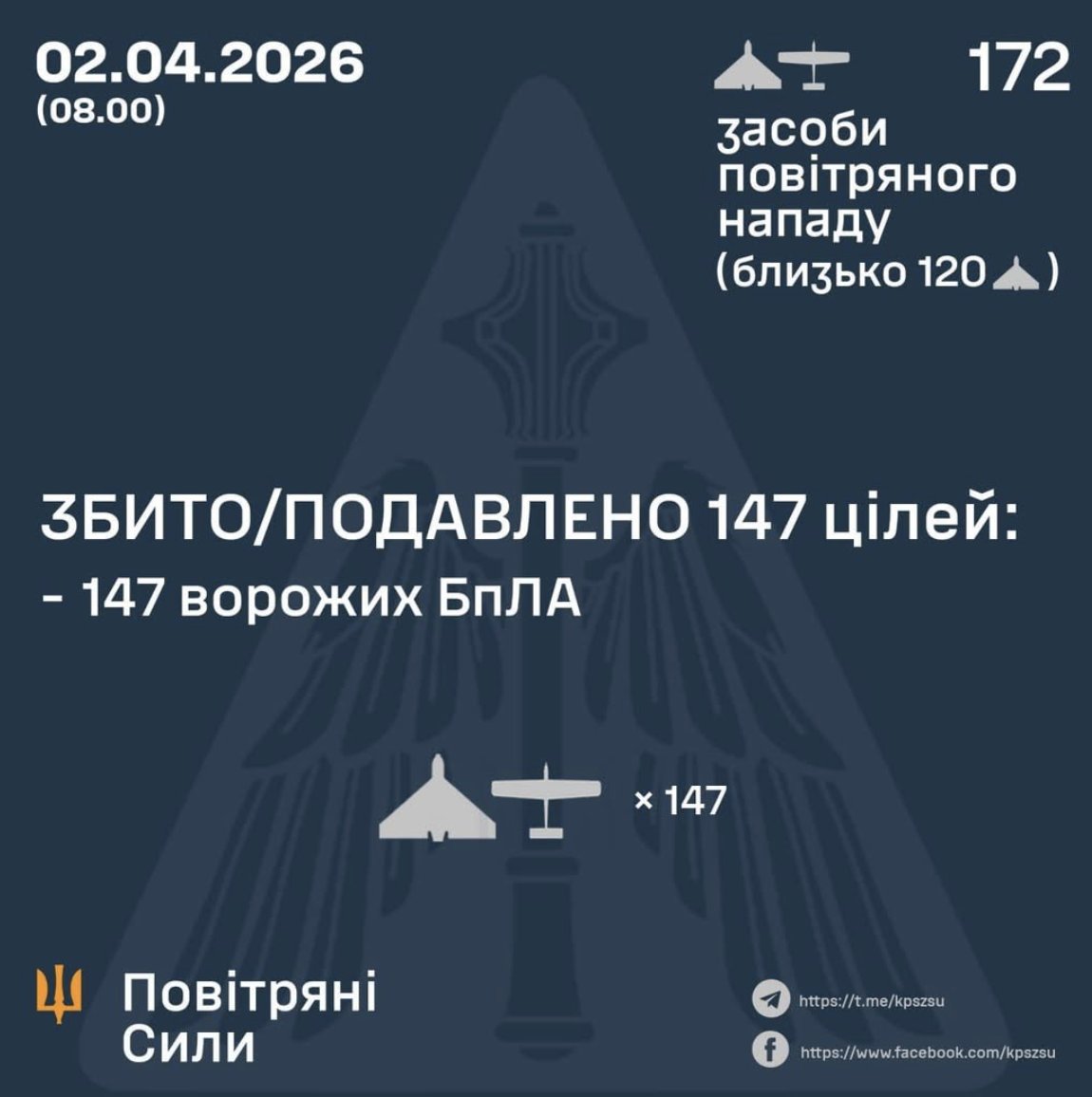 147 of 152 Russian Shahed attack drones shot down
