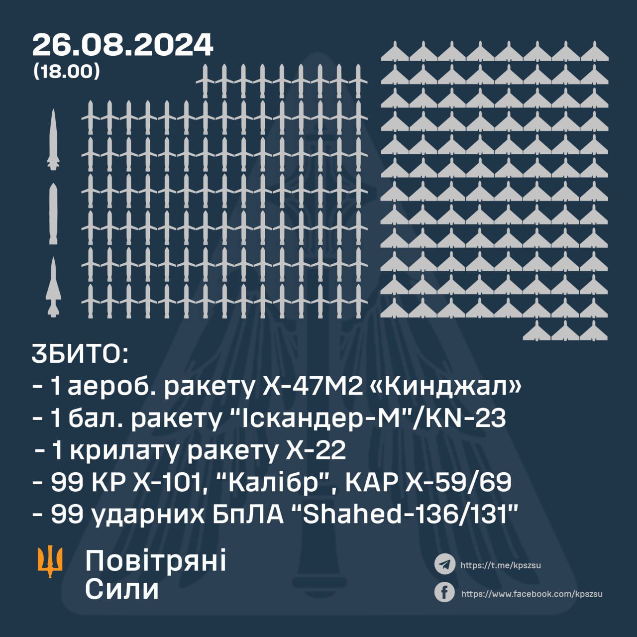 Official tally: missile and UAV destruction by Avia Ukraine