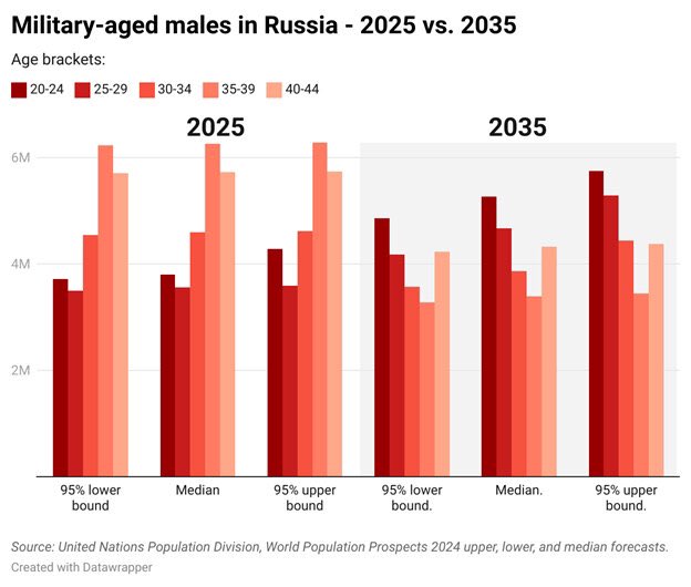 Russia can fight for 2 more years: Kavoli