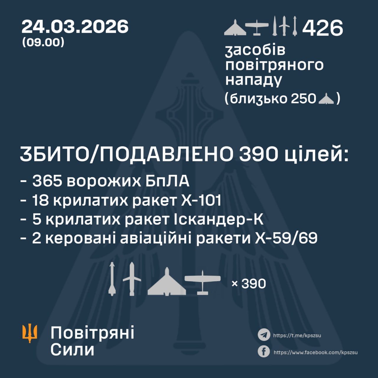 Ukraine downs 25 missiles and 365 drones overnight