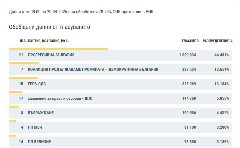 Pro-Russian Ex-President Radev’s Party Leads Bulgarian Elections