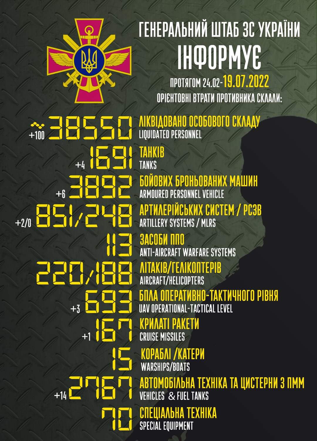 Enemy losses from February to July