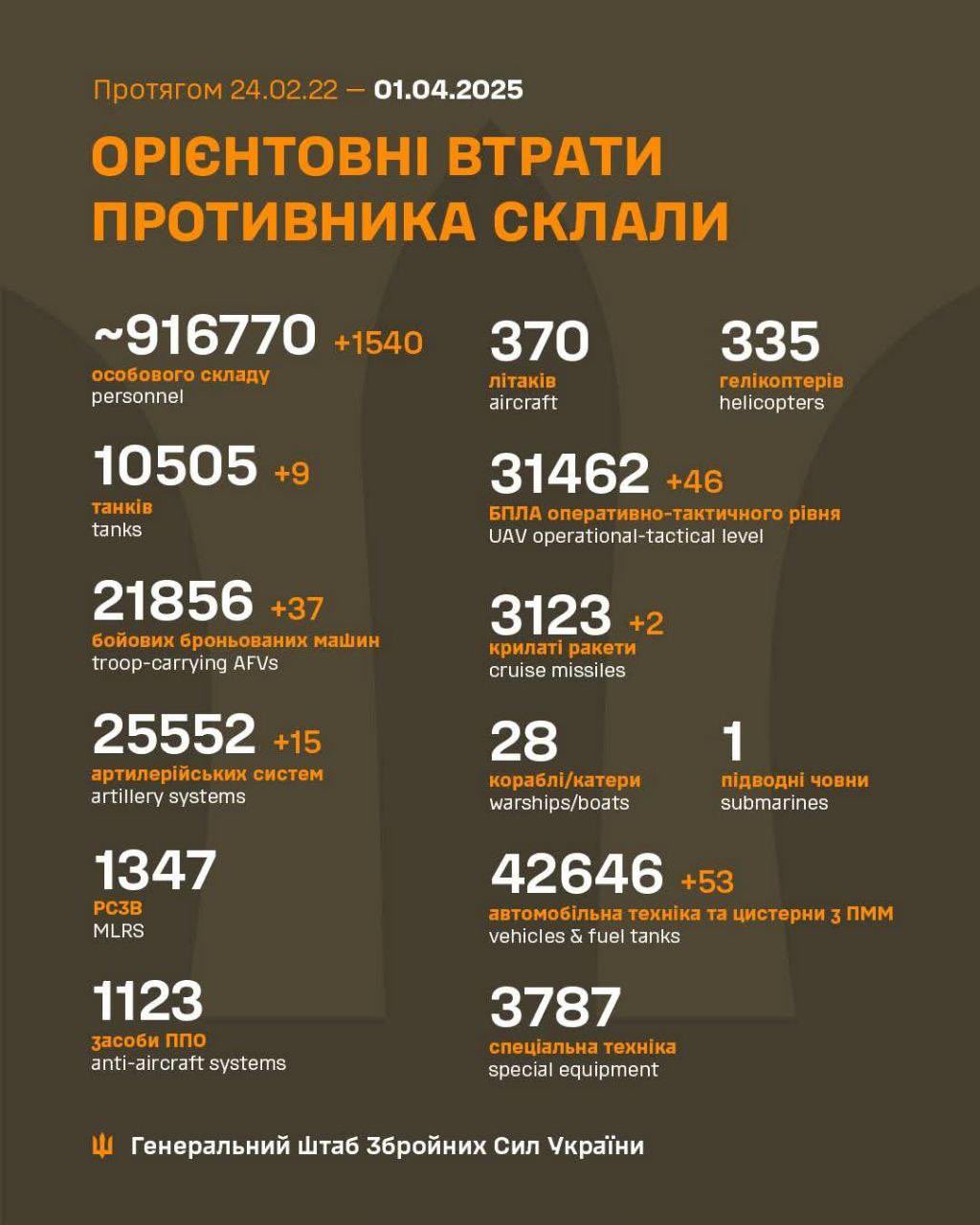Russian losses as of April 1, 2025