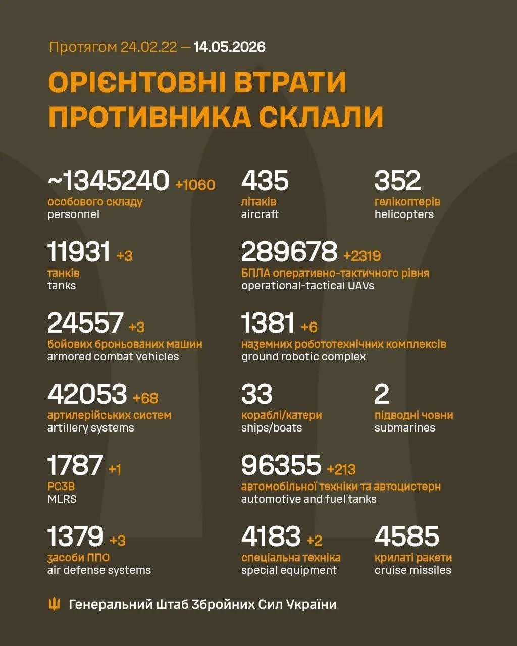 Estimated losses of the Russian Armed Forces as of May 14, 2026