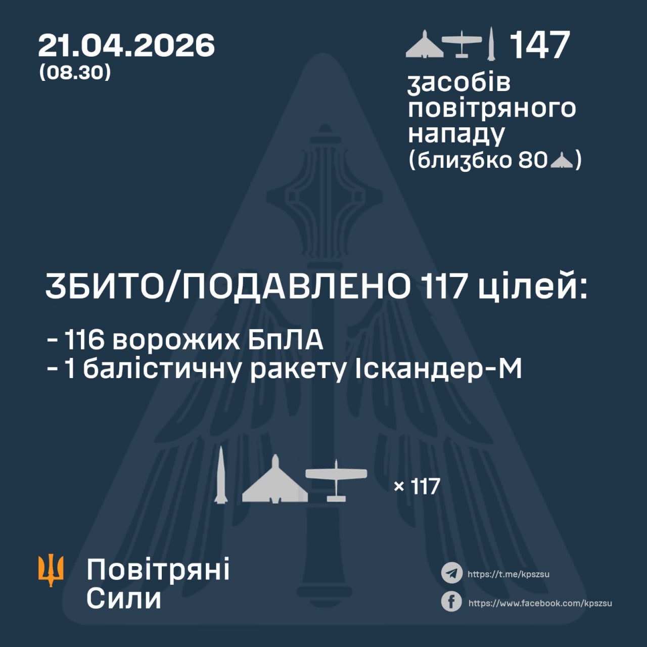Assessment of Russian losses: 1 Iskander-M and 116 drones out of 143