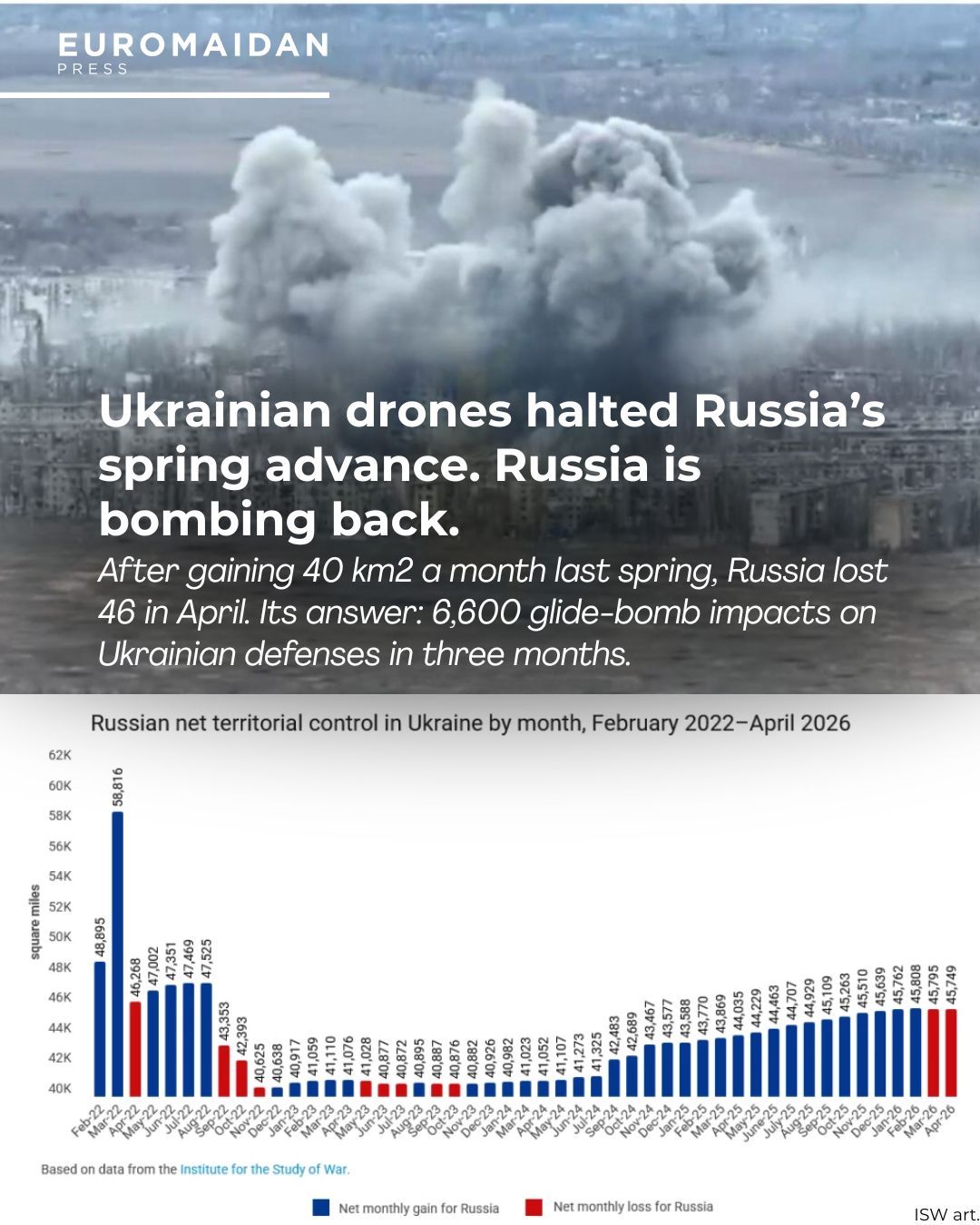 Ukrainian Drones vs Russian Bombs: A Summer Outcome