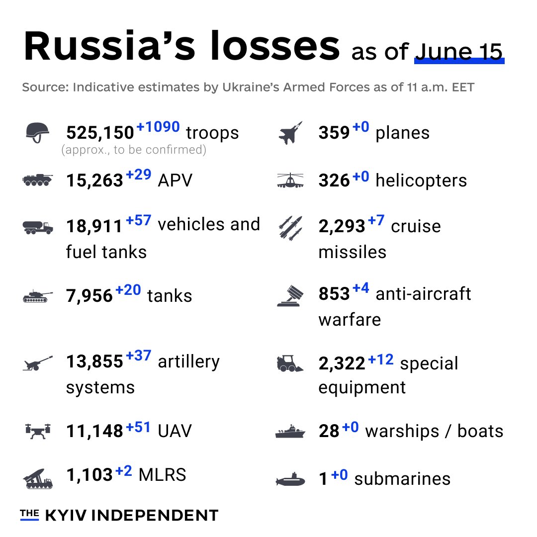 Estimates of Russia’s combat losses as of June 15