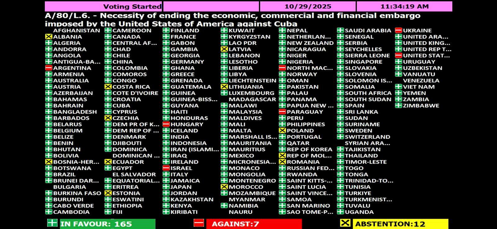 Ukraine abstains from Cuba’s UN resolution against US embargo for the first time