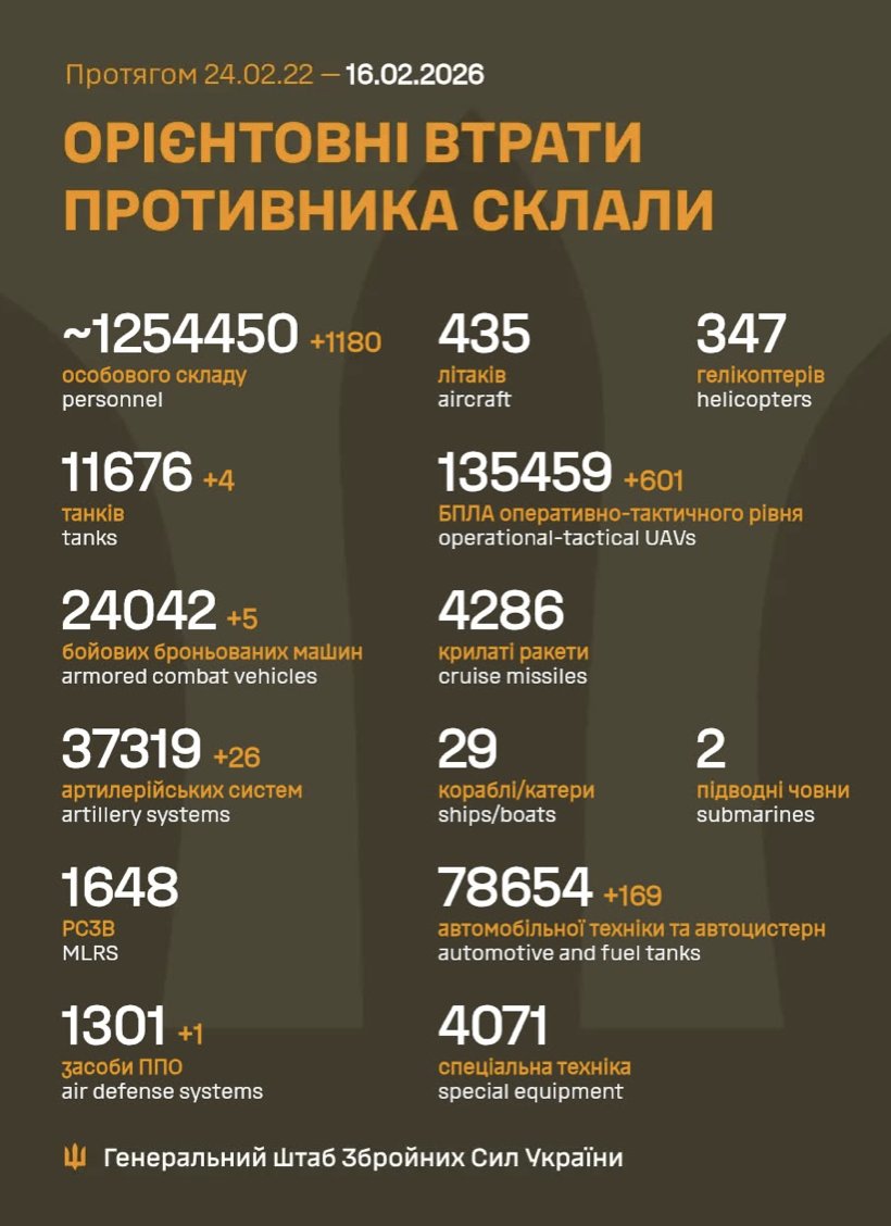 Russia’s manpower losses in Ukraine: 1,180 soldiers in 24 hours