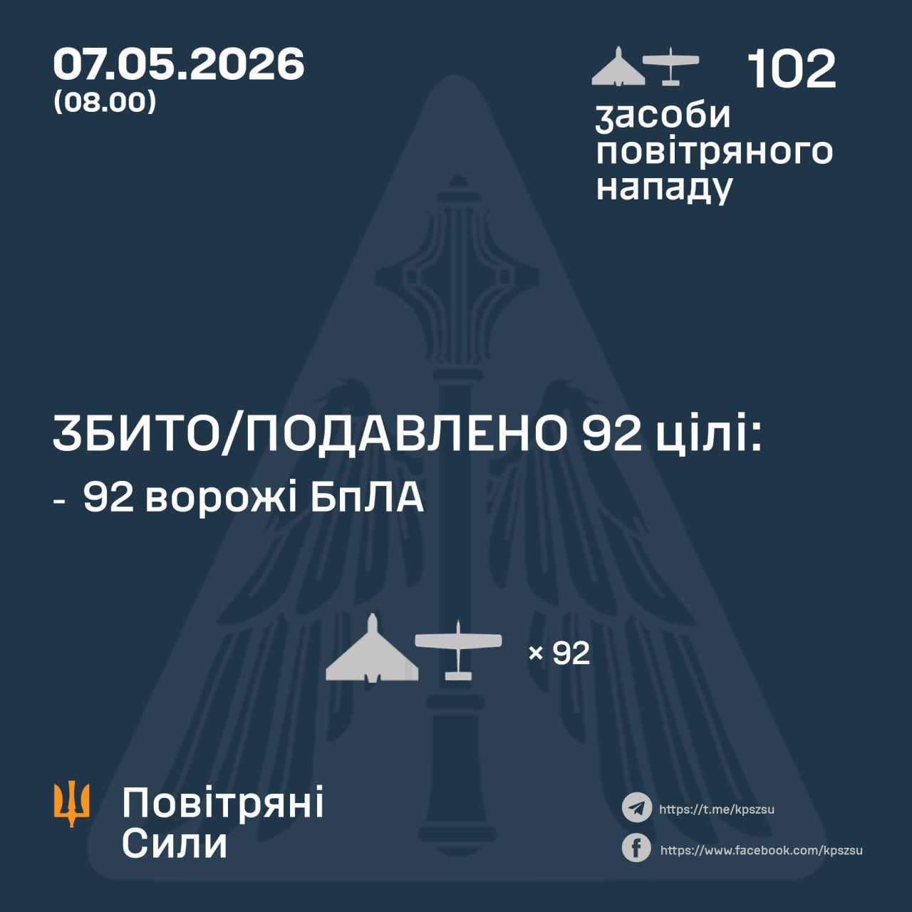 Ukrainian forces downed 92 of 102 Russian drones overnight