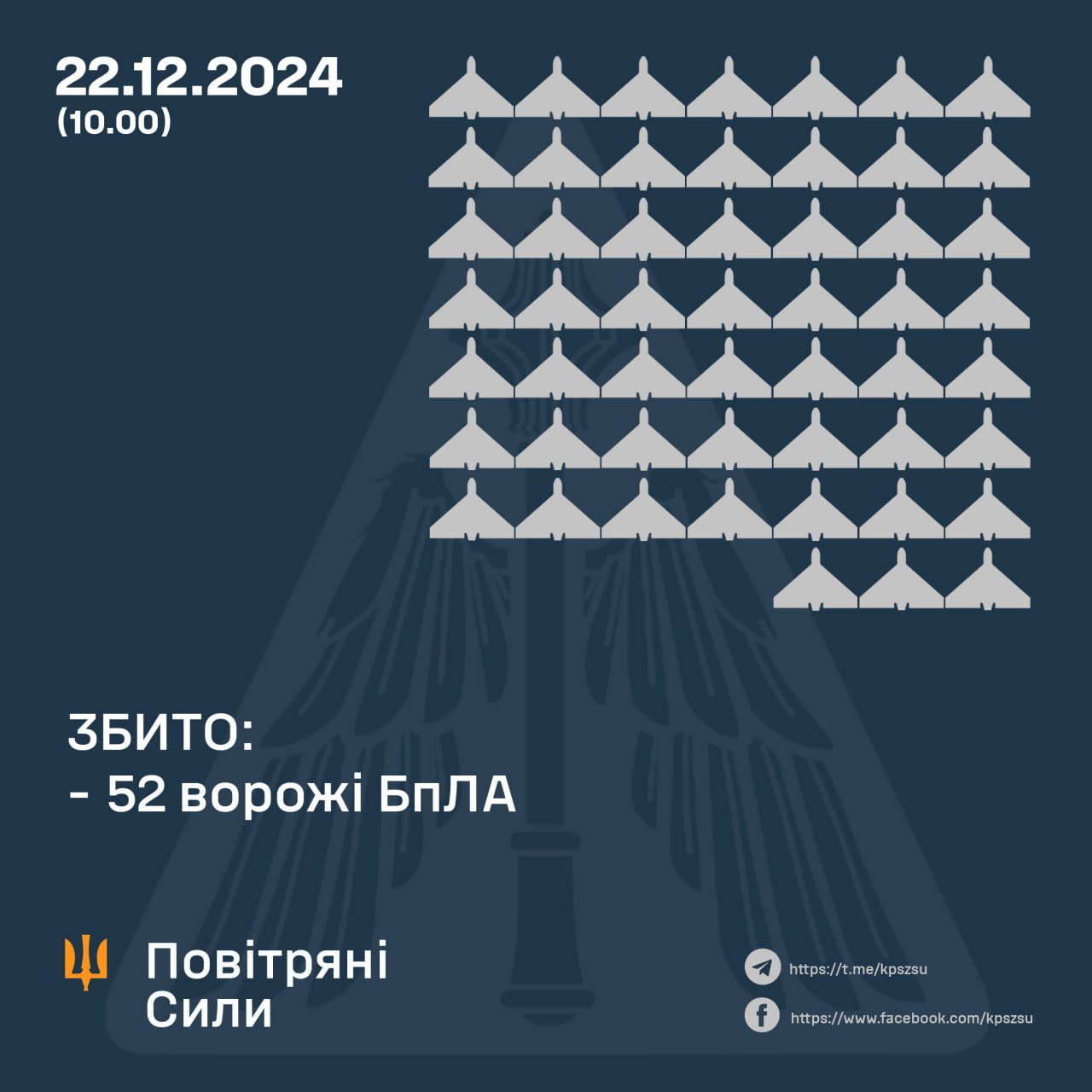 Ukrainian forces shot down 52 of 103 Russian UAVs at night