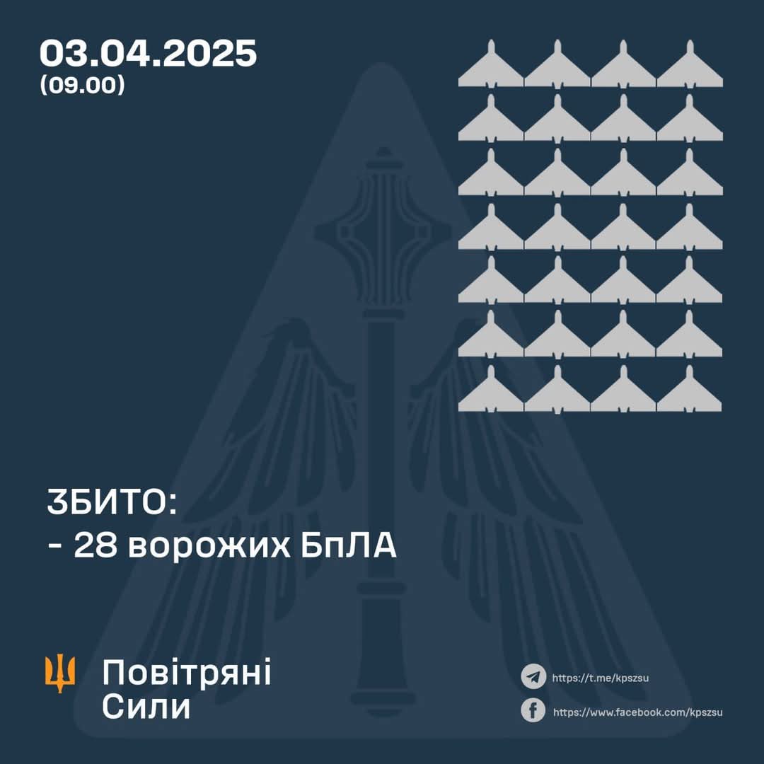 Air defense destroys 28 enemy drones