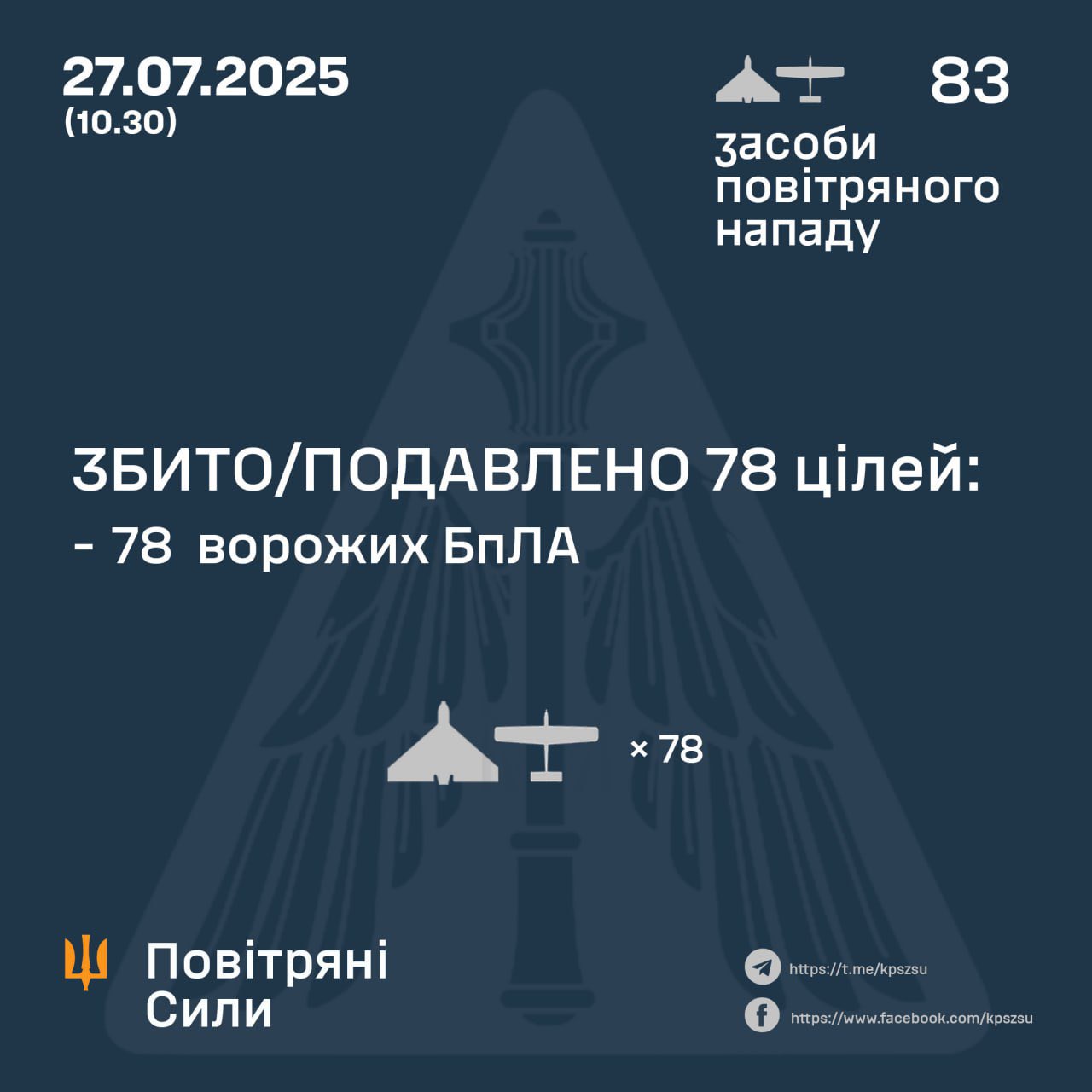 During the night, Ukrainian forces destroyed 78/83 Russian UAVs