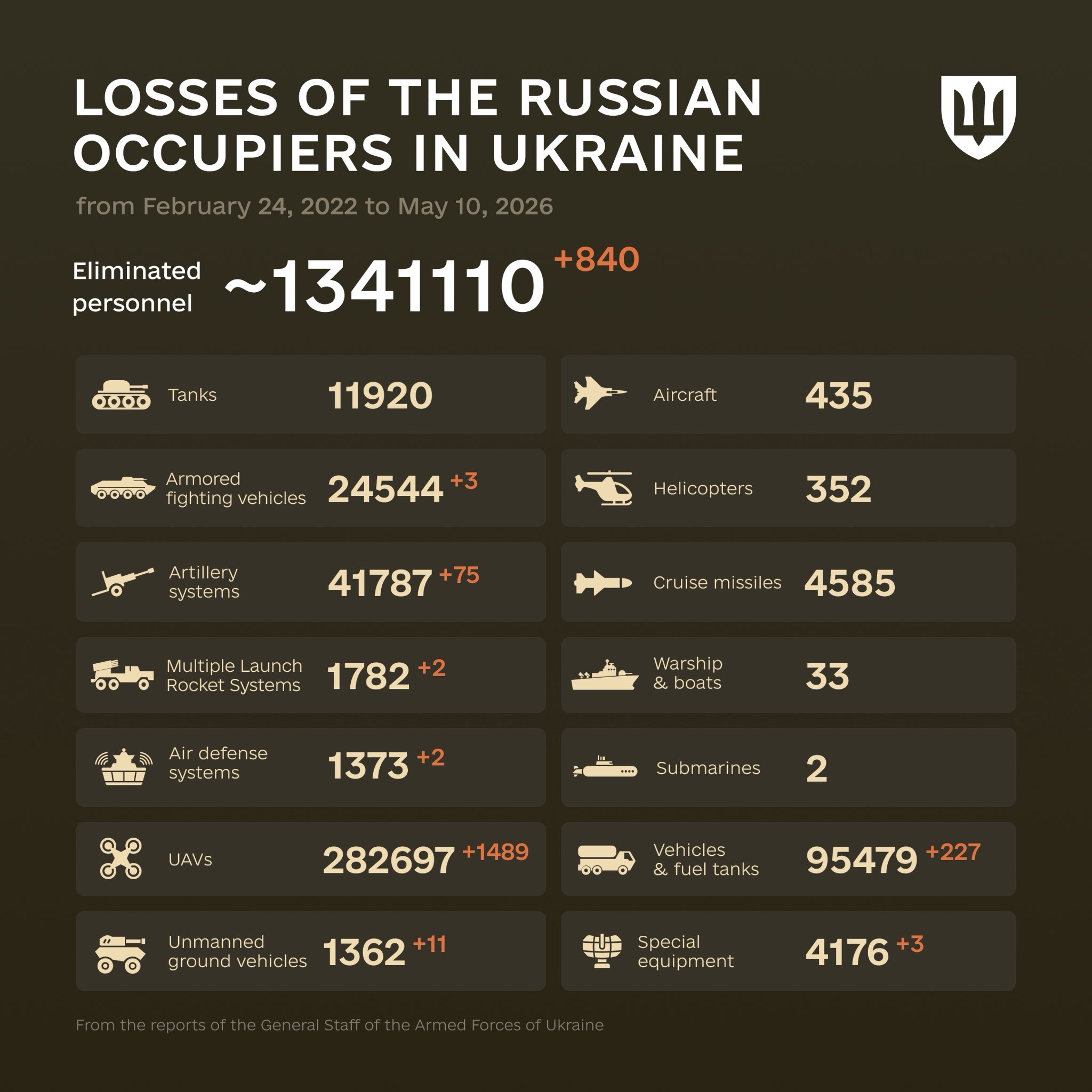 Endurance quote and enemy losses from 2022 to 2026