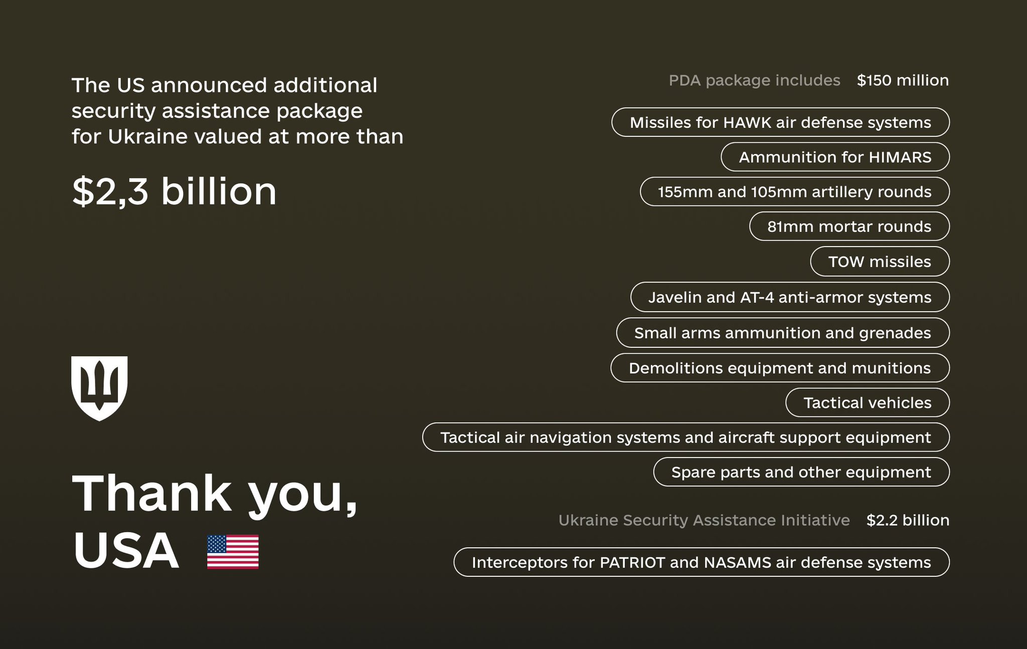 US Announces $2.3 Billion Security Aid for Ukraine, Including HAWK Missiles and HIMARS Ammo