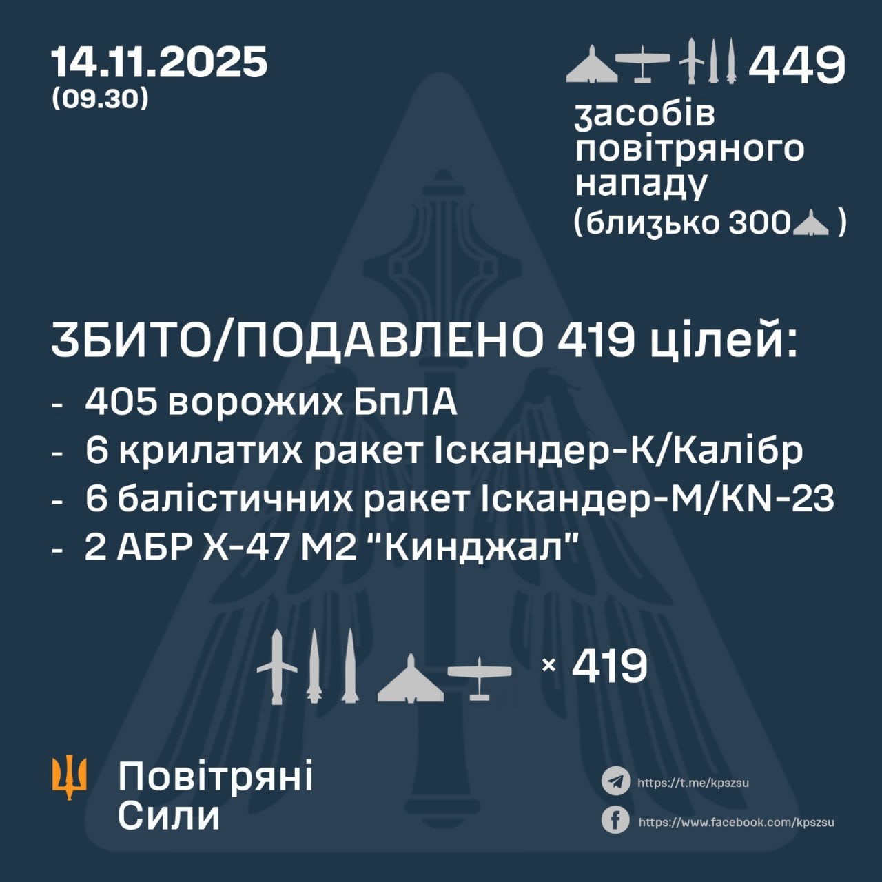 Russia launches massive air attack on Ukraine with 430 drones and multiple missiles.