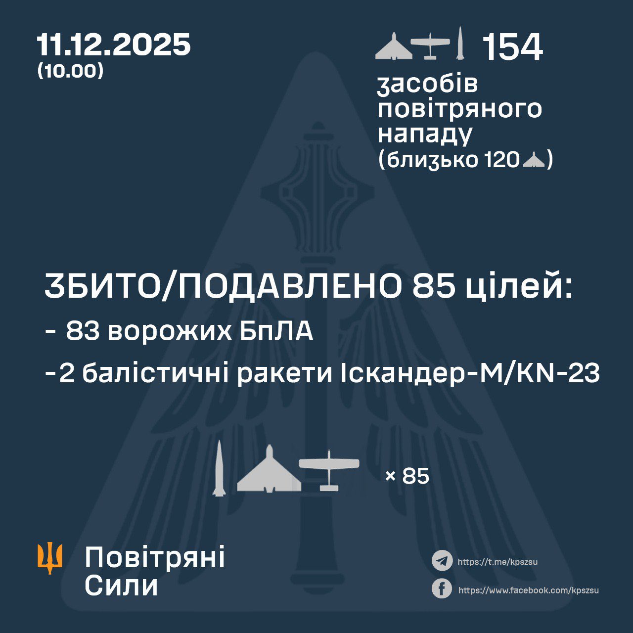 Ukrainian military downs 85 of 154 Russian air targets overnight