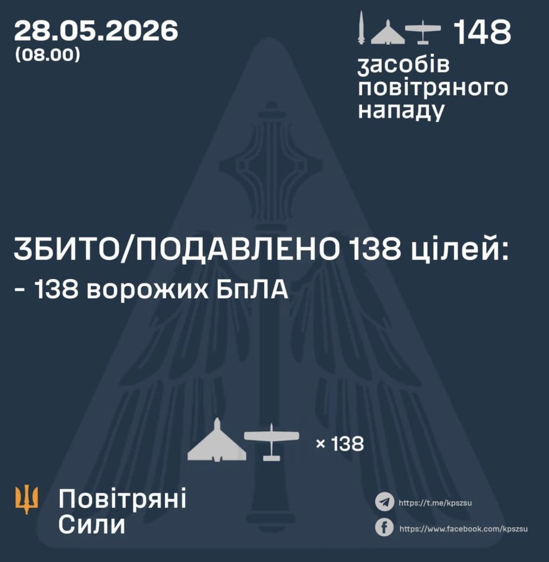 138 of 147 Russian attack drones shot down over Ukraine