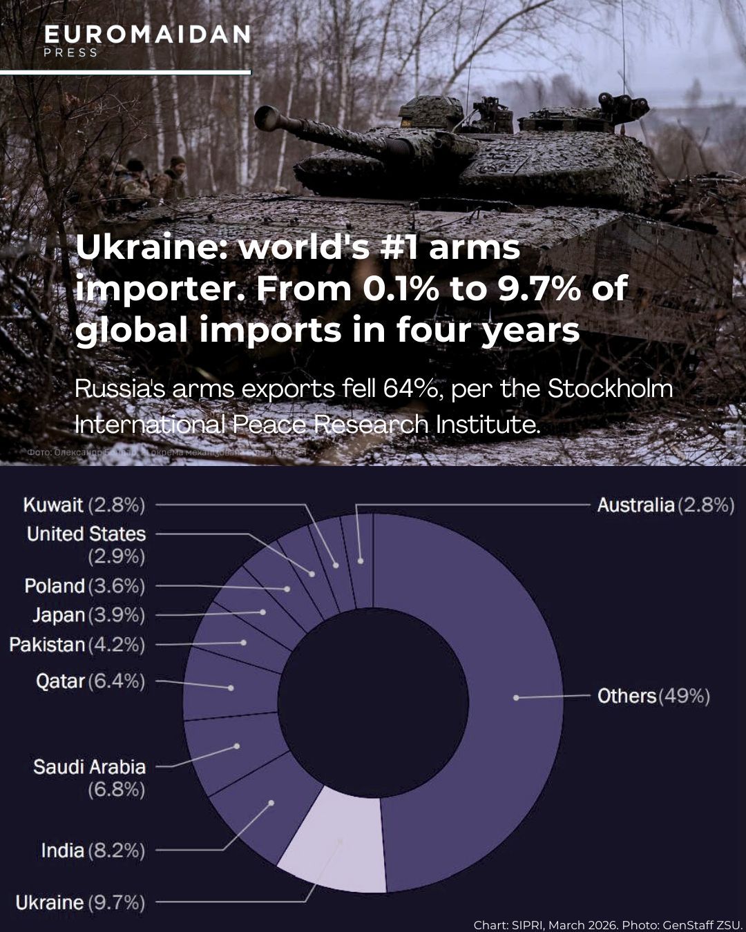 Ukraine Leads Global Arms Imports