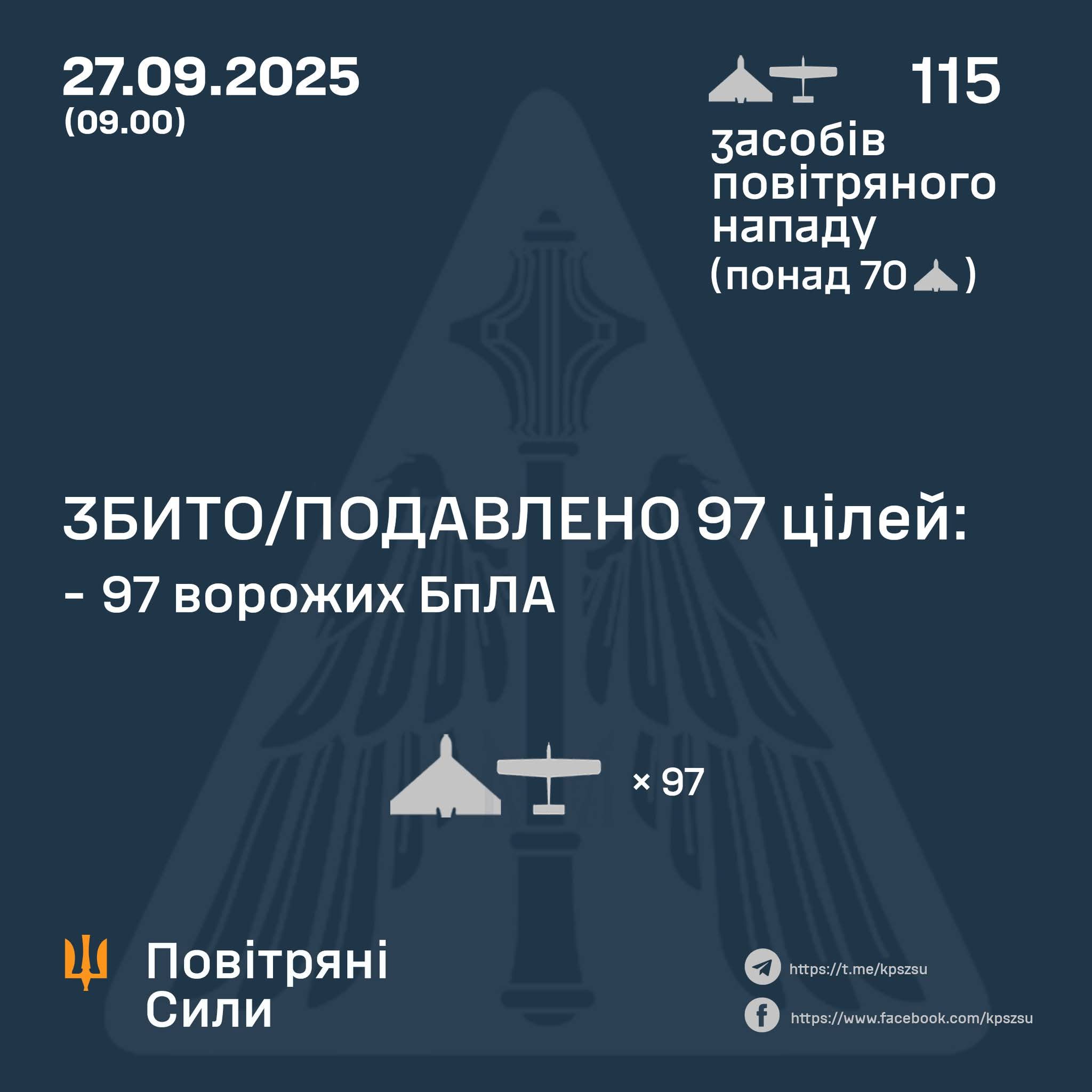 Enemy attacked with 115 drones, 97 shot down