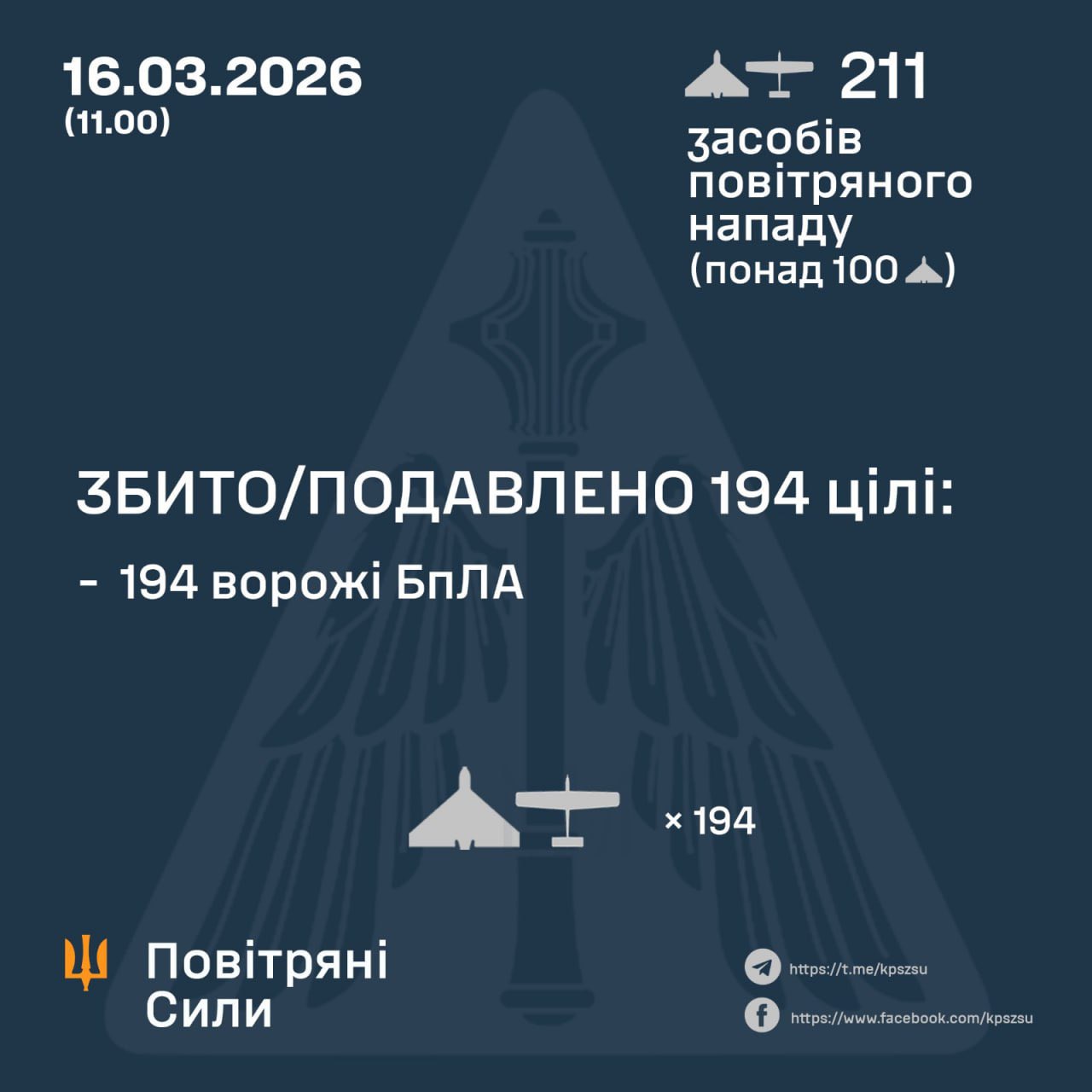 During the night, Ukrainian forces shoot down 194 of 211 Russian drones