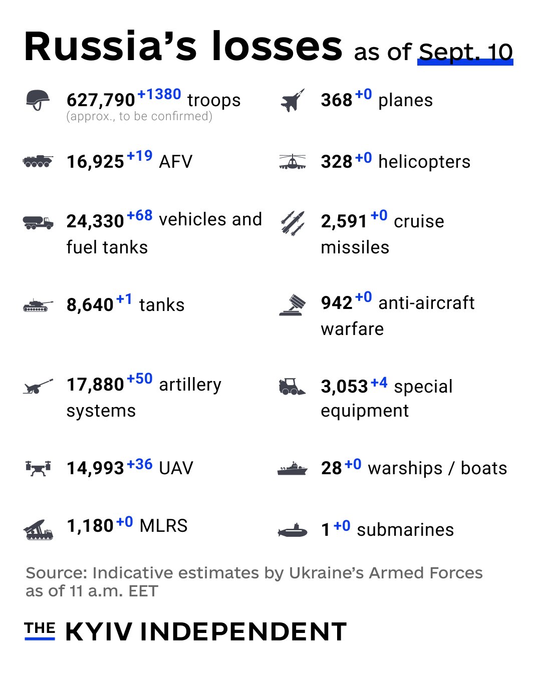 Ukraine reports Russia’s combat losses as of September 10