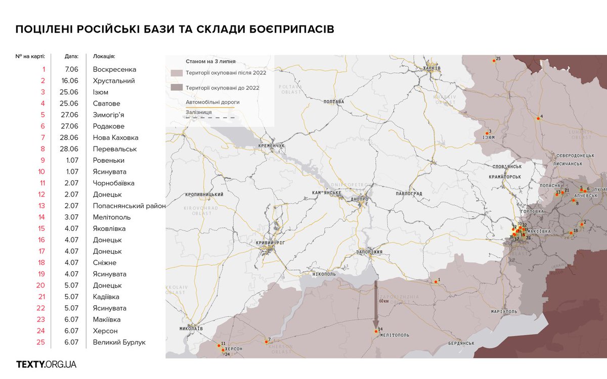 Ukraine destroys 25 Russian bases and munitions depots