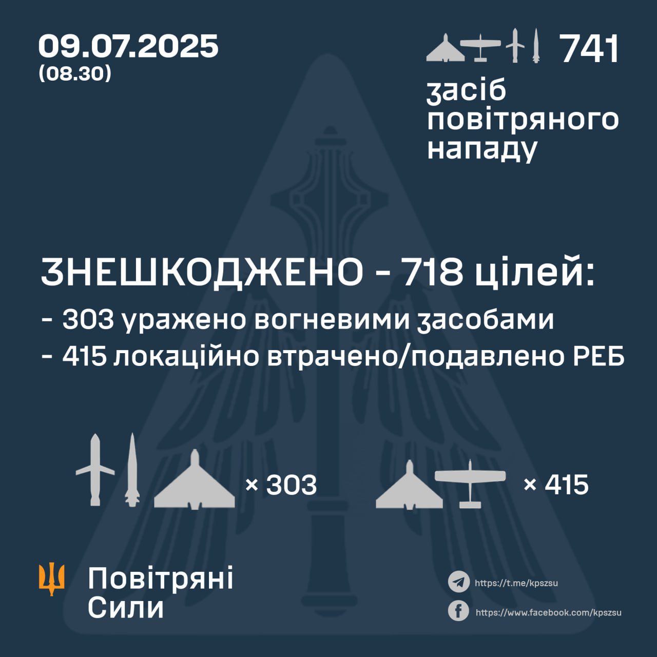 Massive attack carried out: 728 Shahed UAVs and Kh-101/Iskander-K/Kinzhal missiles