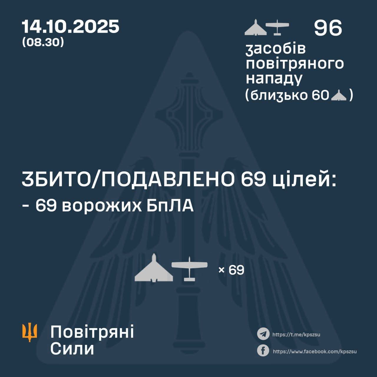 Russia attacked Ukraine with drones: 69 shot down, attack continues