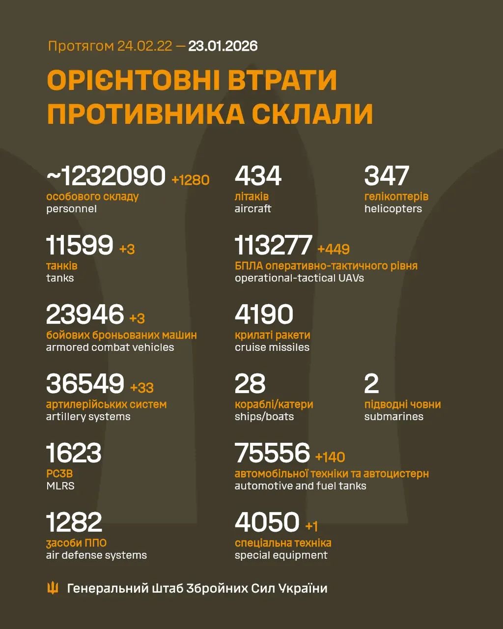 Estimated Enemy Combat Losses Since 2022