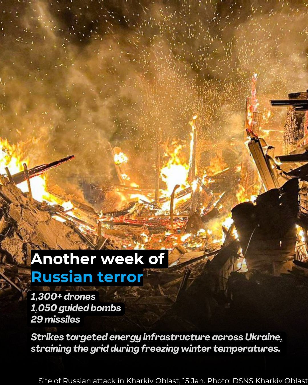 Russia hits Ukraine with 1,300+ drones, 1,050 bombs, 29 missiles in week