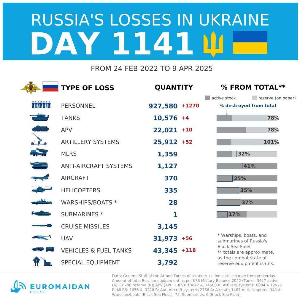 Estimated Russian losses in Ukraine on day 1141