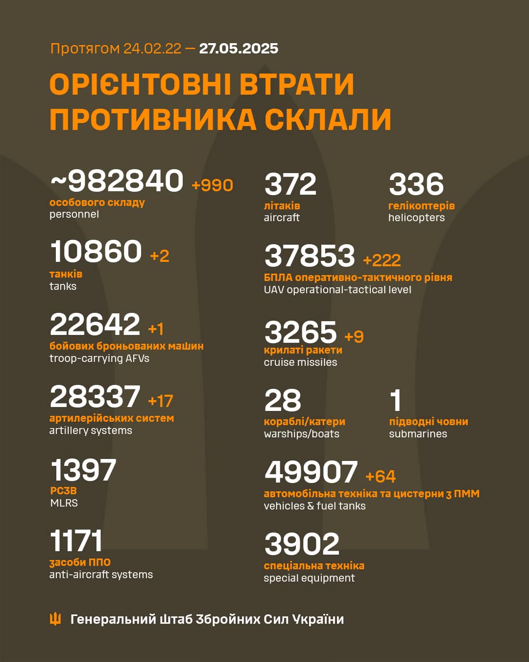 Enemy combat losses from Feb 2022 to May 2025