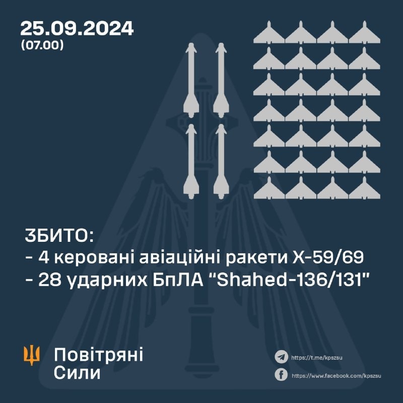 28 Attack Drones and 4 Guided Missiles Destroyed