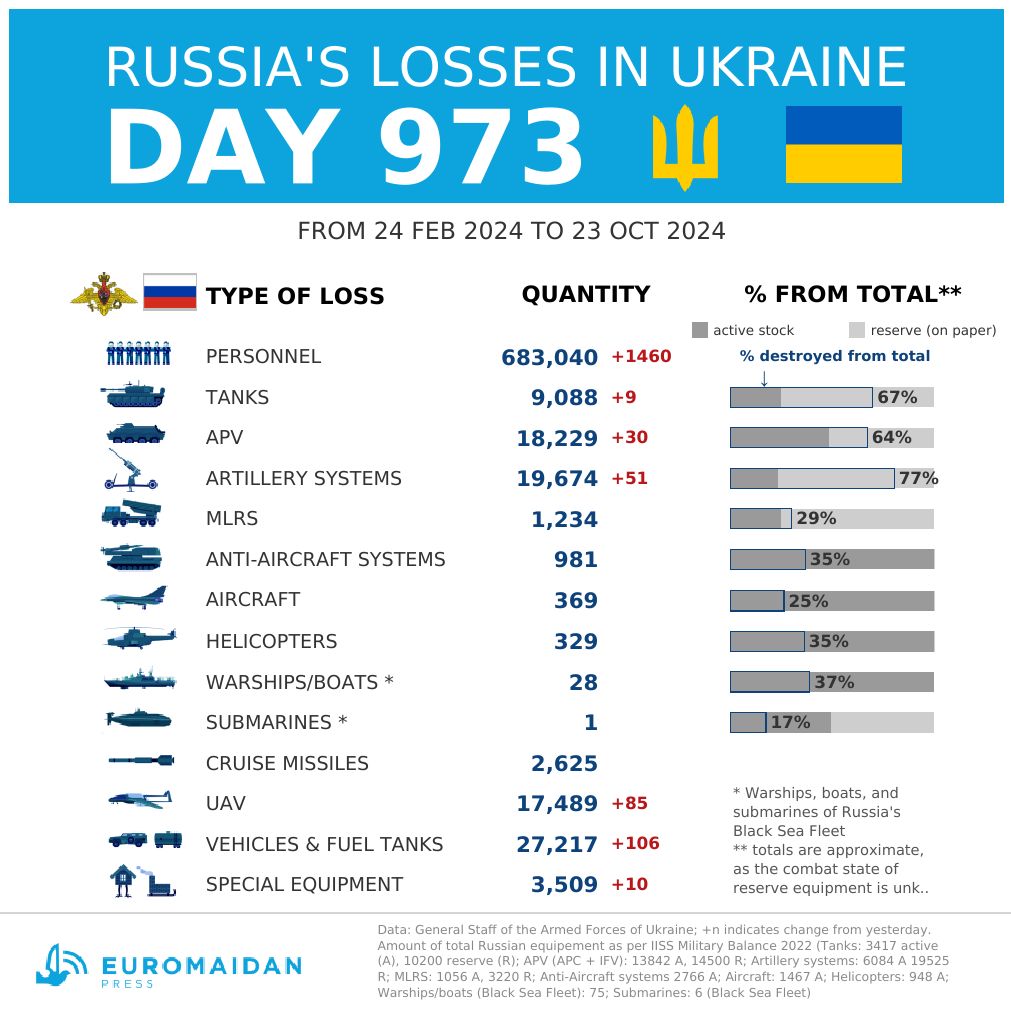 Estimated Russian losses in Ukraine at day 973