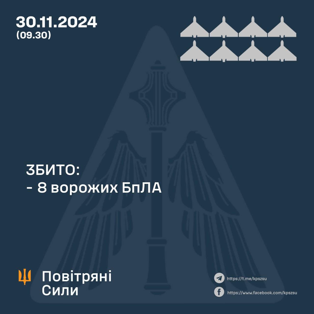 At night, Ukrainian army shoots down 8 of 10 Russian drones