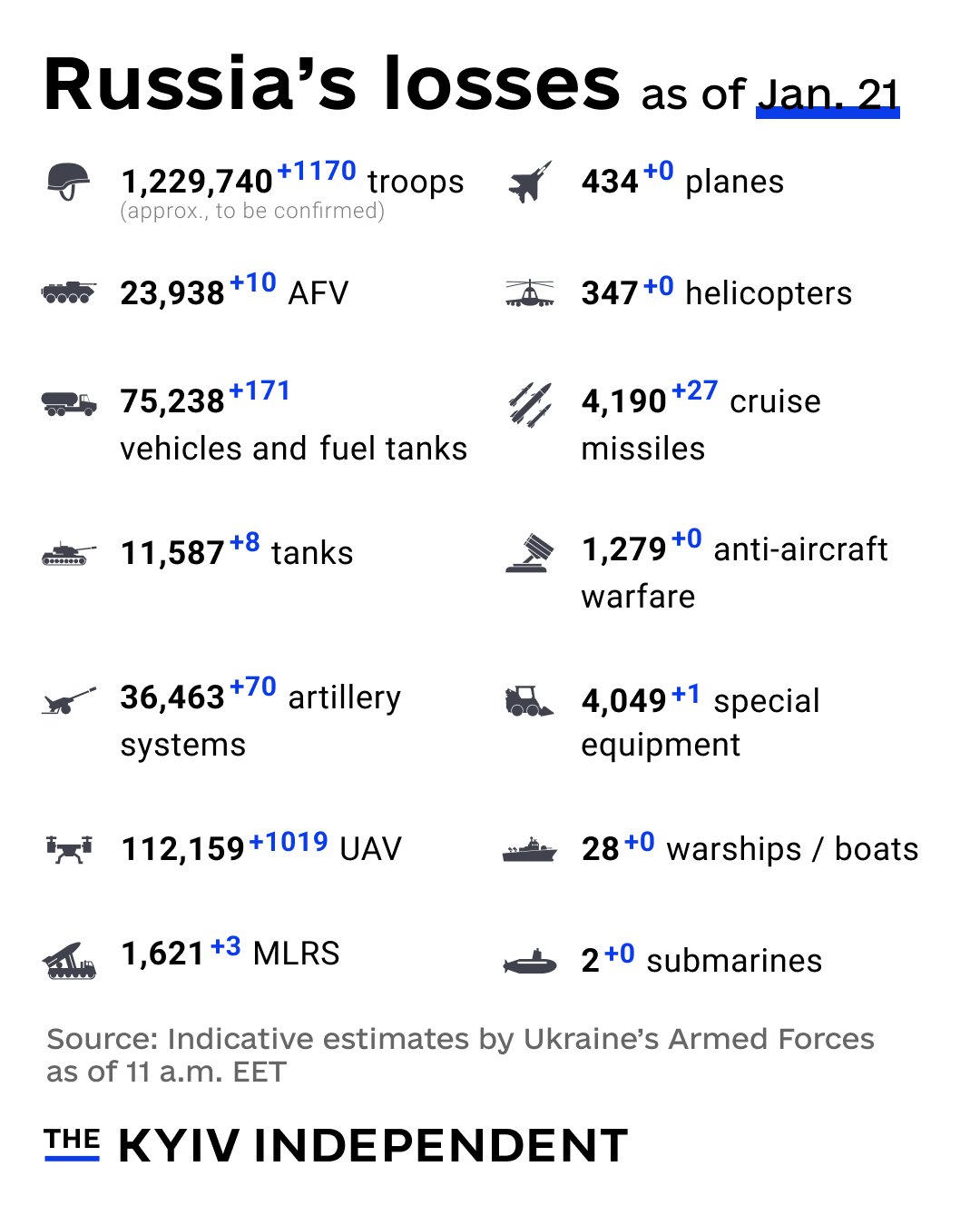 Russian military losses as of Jan. 21, 2026