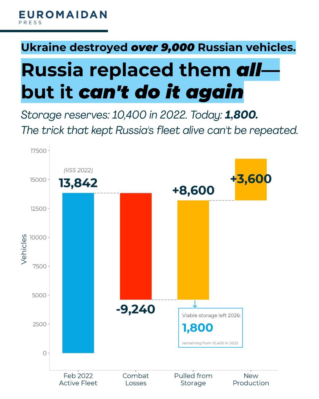 Ukraine Destroys 9,000 Russian Armored Vehicles; Russia Drains Soviet Stocks