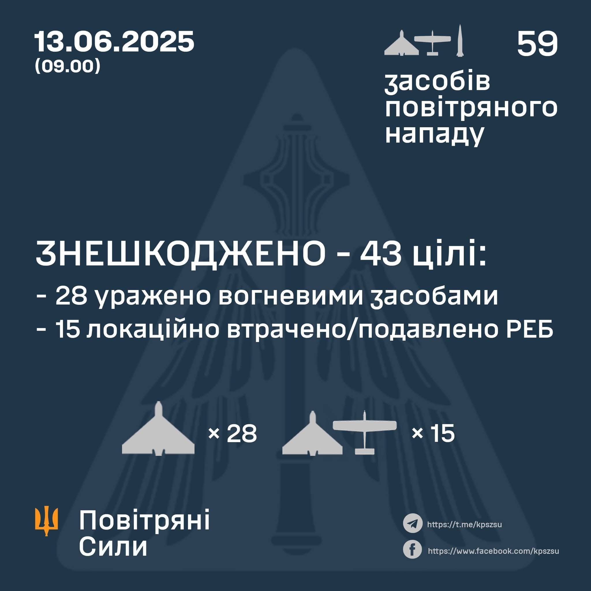 Russia attacked with 55 drones and 4 missiles