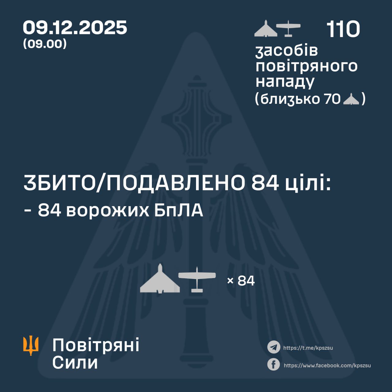 During the night, Ukrainian forces downed 84 of 110 Russian UAVs