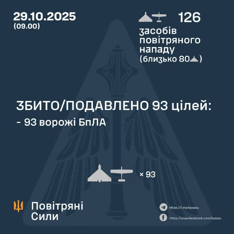 Enemy drone attack: 126 Shahed & other UAVs launched, 93 shot down.