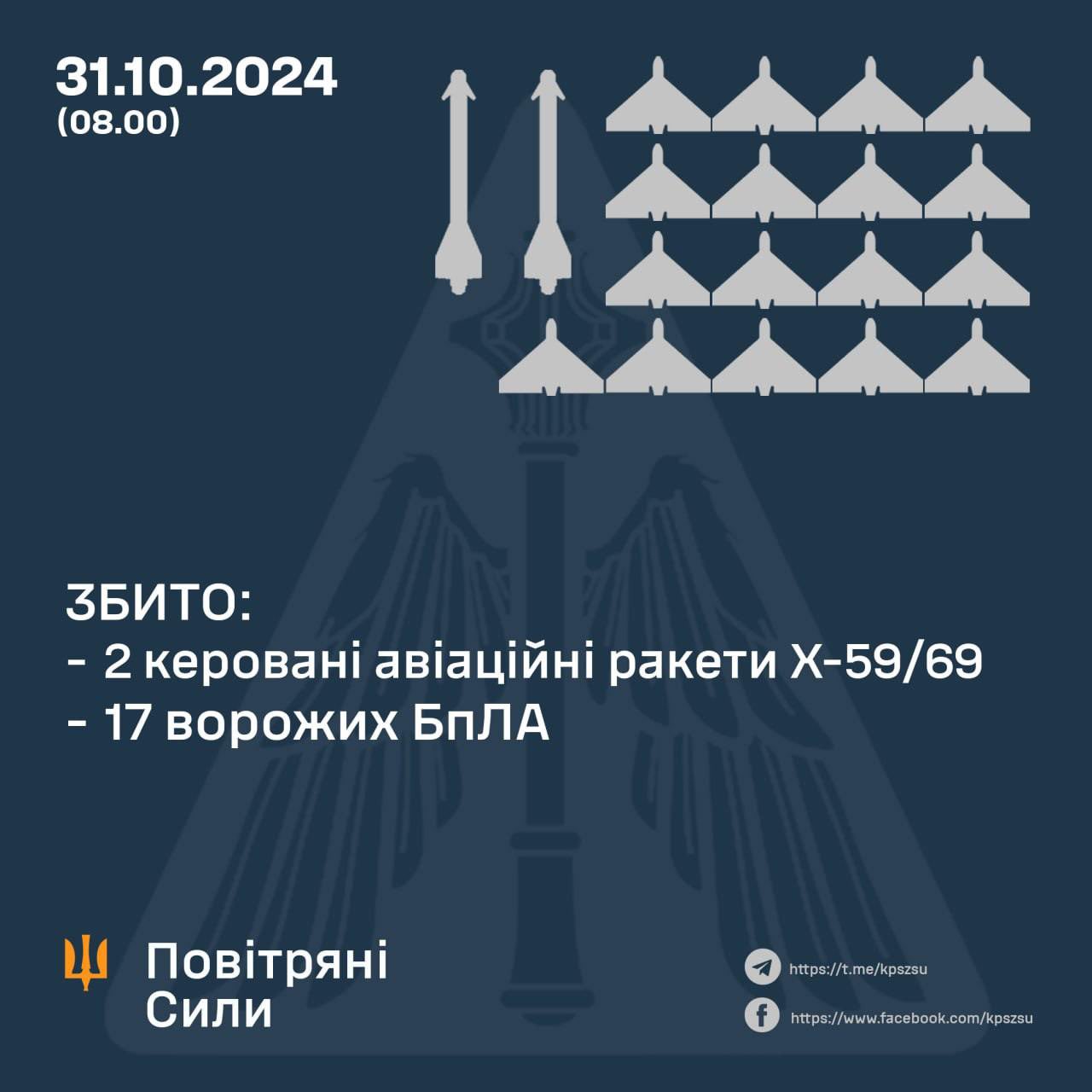 Ukrainian forces destroy missiles and drones overnight