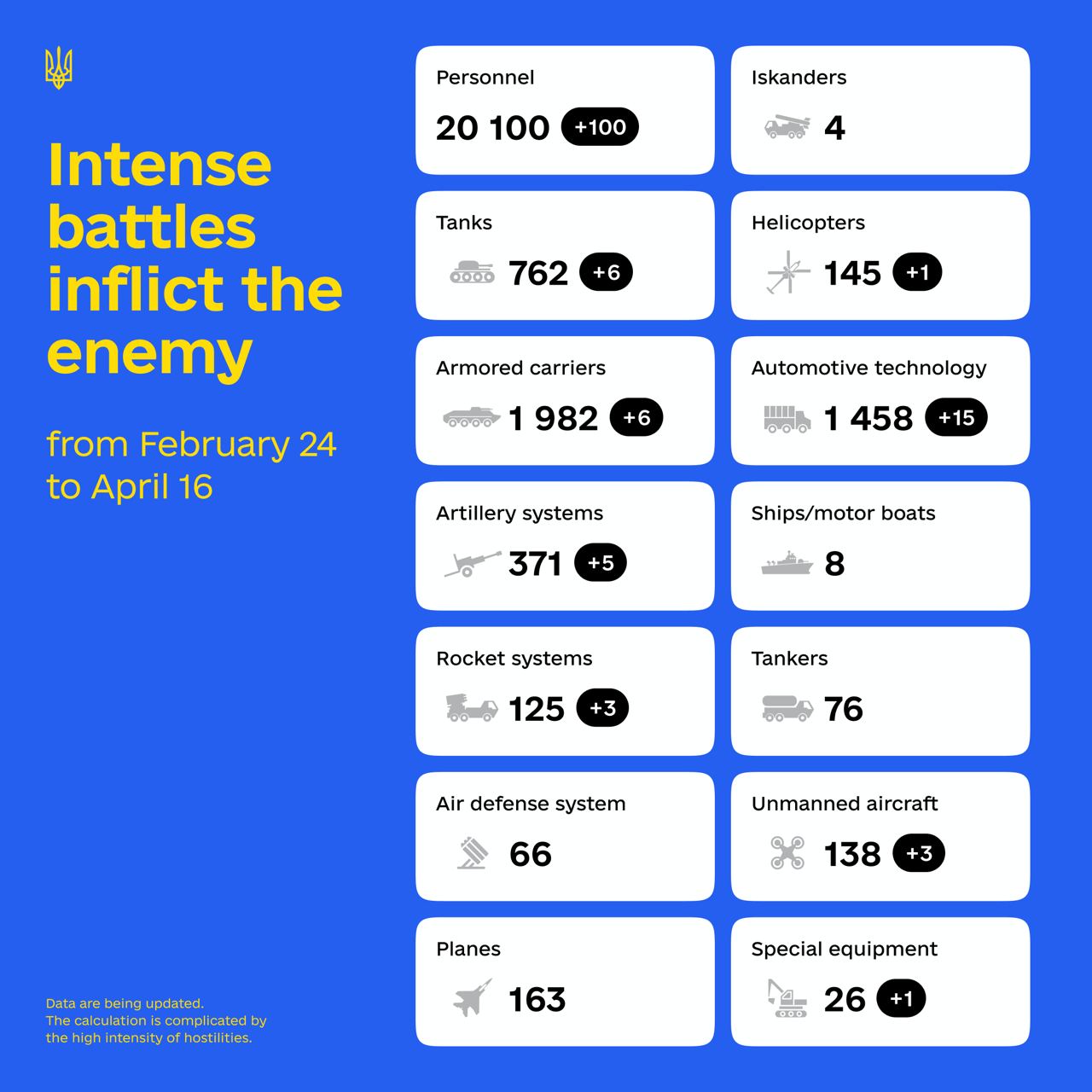 Russian army total estimated losses for today