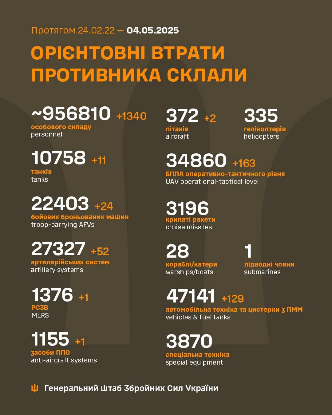 Estimated Enemy Combat Losses Since 2022