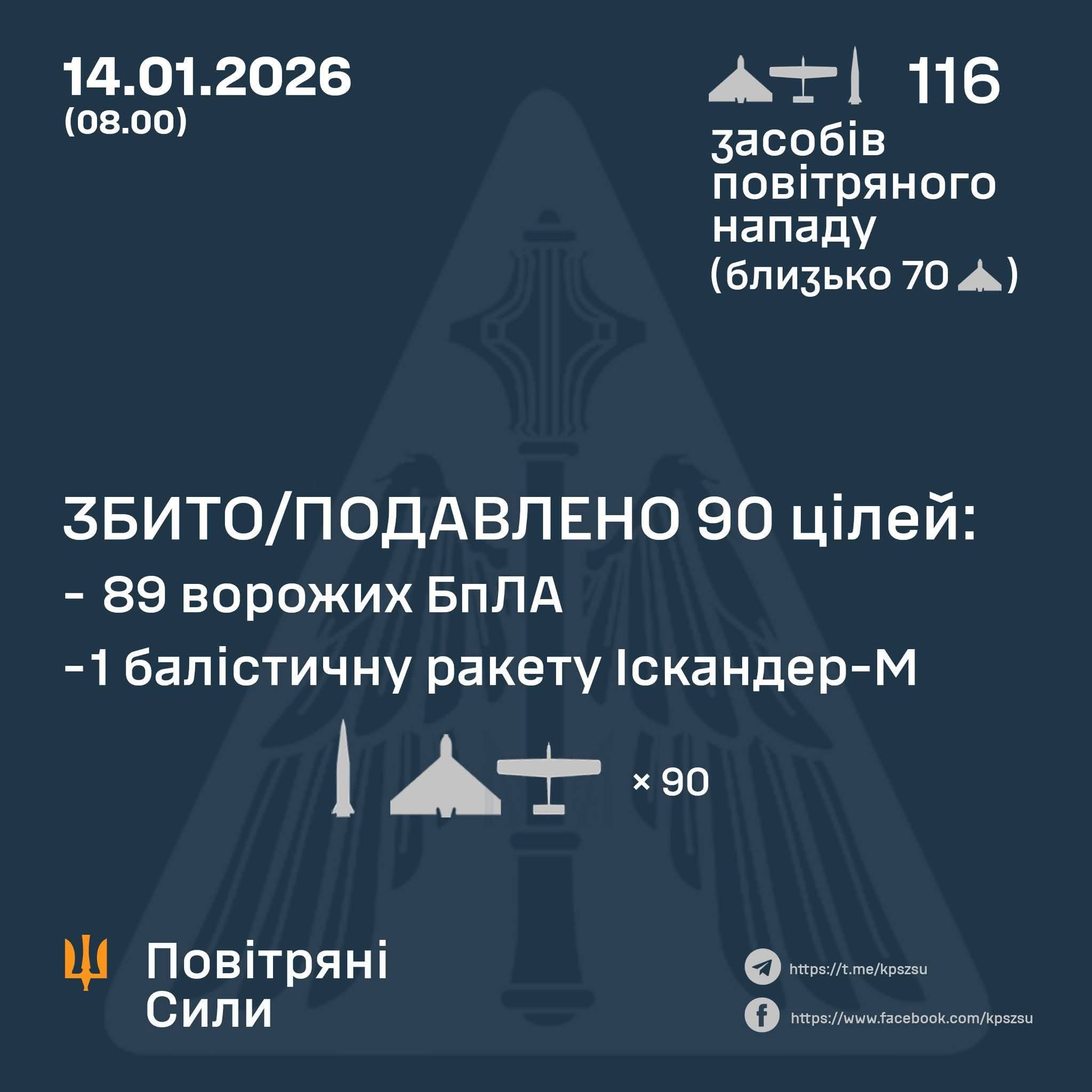 Shot down ballistic missile and 89 enemy UAVs